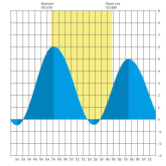 Mispillion River entrance tide chart for Thursday, November 14, 2024