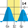 Mispillion River entrance tide chart for Thursday, November 14, 2024