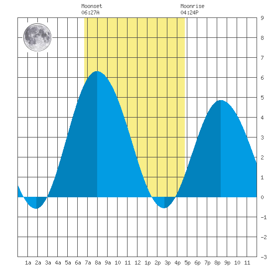 Mispillion River entrance tide chart for Friday, November 15, 2024