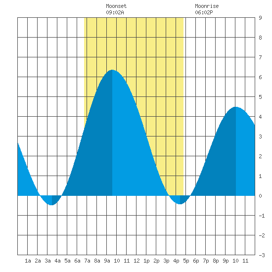 Mispillion River entrance tide chart for Sunday, November 17, 2024