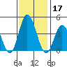 Mispillion River entrance tide chart for Sunday, November 17, 2024