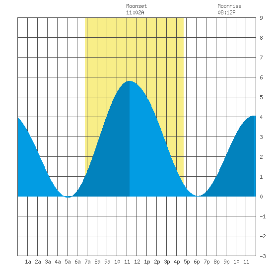 Mispillion River entrance tide chart for Tuesday, November 19, 2024