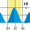 Mispillion River entrance tide chart for Tuesday, November 19, 2024