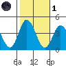 Mispillion River entrance tide chart for Friday, November 1, 2024