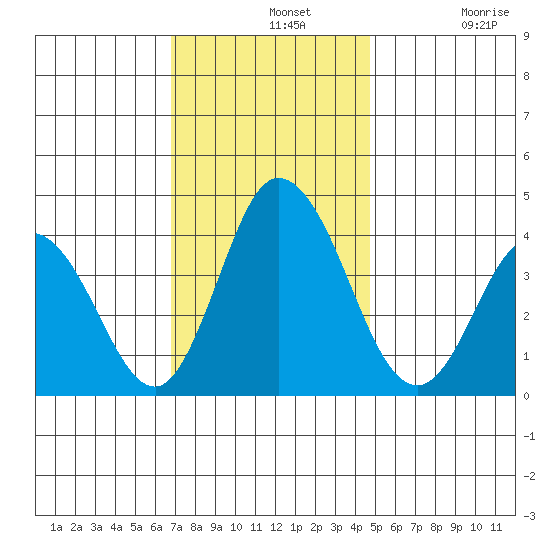 Mispillion River entrance tide chart for Wednesday, November 20, 2024