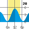 Mispillion River entrance tide chart for Wednesday, November 20, 2024
