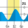 Mispillion River entrance tide chart for Thursday, November 21, 2024