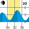 Mispillion River entrance tide chart for Friday, November 22, 2024