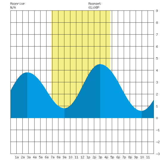 Mispillion River entrance tide chart for Saturday, November 23, 2024