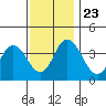 Mispillion River entrance tide chart for Saturday, November 23, 2024