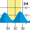 Mispillion River entrance tide chart for Sunday, November 24, 2024