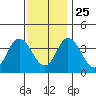 Mispillion River entrance tide chart for Monday, November 25, 2024