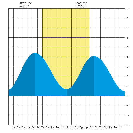 Mispillion River entrance tide chart for Tuesday, November 26, 2024