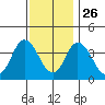 Mispillion River entrance tide chart for Tuesday, November 26, 2024
