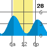 Mispillion River entrance tide chart for Thursday, November 28, 2024