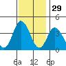 Mispillion River entrance tide chart for Friday, November 29, 2024