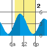 Mispillion River entrance tide chart for Saturday, November 2, 2024