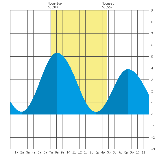 Mispillion River entrance tide chart for Saturday, November 30, 2024