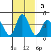 Mispillion River entrance tide chart for Sunday, November 3, 2024