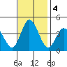 Mispillion River entrance tide chart for Monday, November 4, 2024