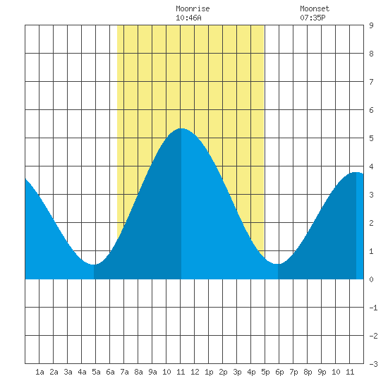 Mispillion River entrance tide chart for Tuesday, November 5, 2024
