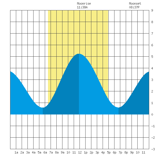 Mispillion River entrance tide chart for Wednesday, November 6, 2024