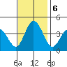 Mispillion River entrance tide chart for Wednesday, November 6, 2024