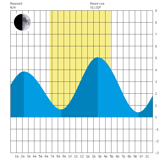 Mispillion River entrance tide chart for Saturday, November 9, 2024