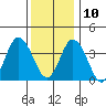 Mispillion River entrance tide chart for Tuesday, December 10, 2024