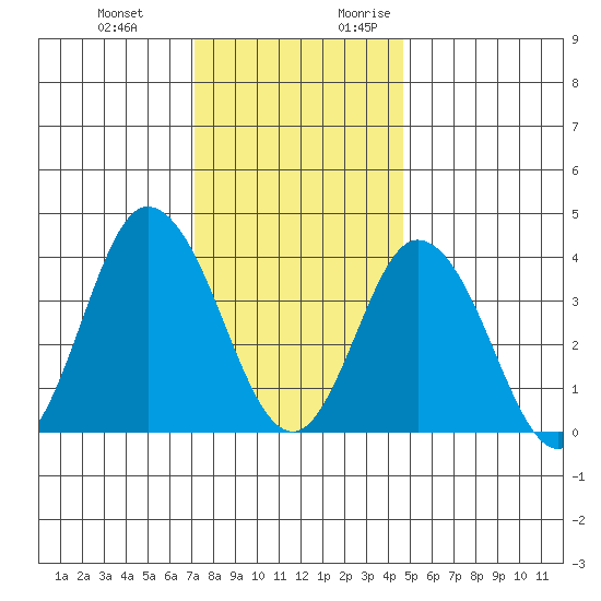Mispillion River entrance tide chart for Wednesday, December 11, 2024