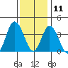 Mispillion River entrance tide chart for Wednesday, December 11, 2024