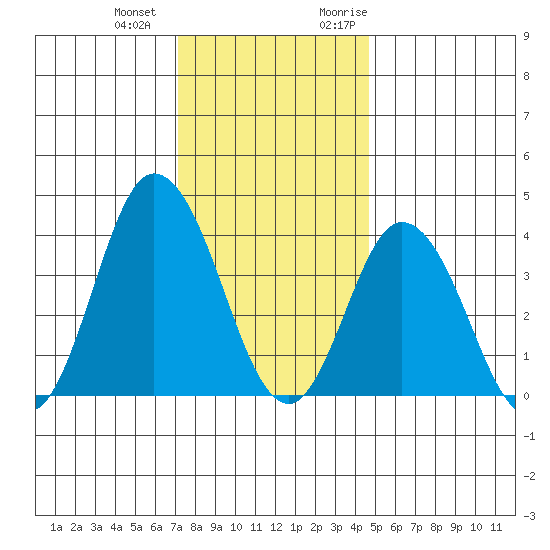 Mispillion River entrance tide chart for Thursday, December 12, 2024