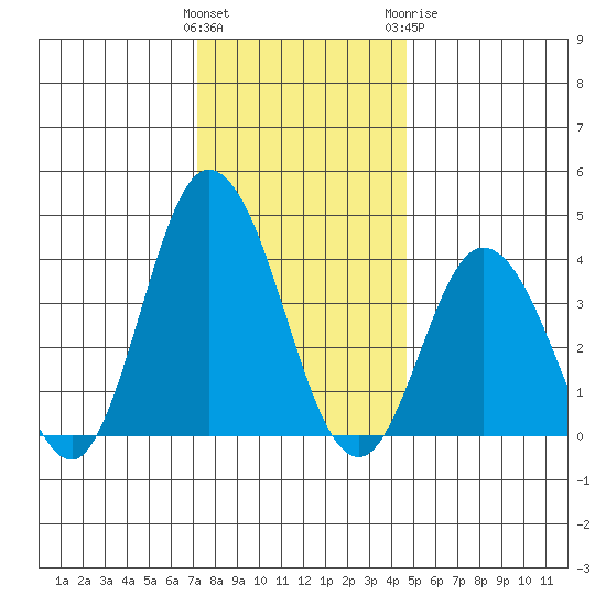 Mispillion River entrance tide chart for Saturday, December 14, 2024