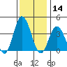 Mispillion River entrance tide chart for Saturday, December 14, 2024
