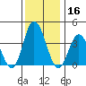Mispillion River entrance tide chart for Monday, December 16, 2024