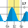 Mispillion River entrance tide chart for Tuesday, December 17, 2024