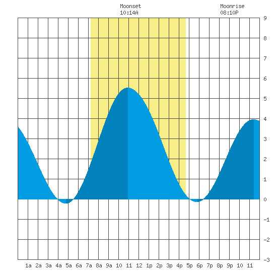 Mispillion River entrance tide chart for Wednesday, December 18, 2024