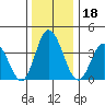 Mispillion River entrance tide chart for Wednesday, December 18, 2024