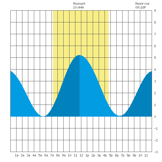 Mispillion River entrance tide chart for Thursday, December 19, 2024
