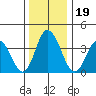 Mispillion River entrance tide chart for Thursday, December 19, 2024
