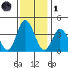 Mispillion River entrance tide chart for Sunday, December 1, 2024