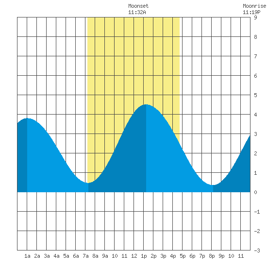 Mispillion River entrance tide chart for Saturday, December 21, 2024