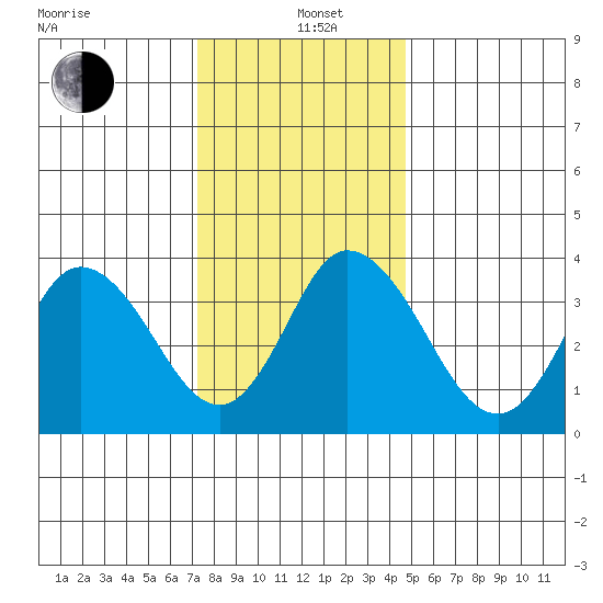 Mispillion River entrance tide chart for Sunday, December 22, 2024