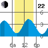 Mispillion River entrance tide chart for Sunday, December 22, 2024