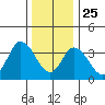 Mispillion River entrance tide chart for Wednesday, December 25, 2024