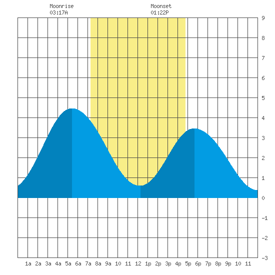 Mispillion River entrance tide chart for Thursday, December 26, 2024