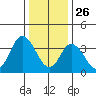 Mispillion River entrance tide chart for Thursday, December 26, 2024