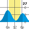 Mispillion River entrance tide chart for Friday, December 27, 2024
