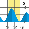Mispillion River entrance tide chart for Monday, December 2, 2024