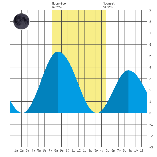 Mispillion River entrance tide chart for Monday, December 30, 2024